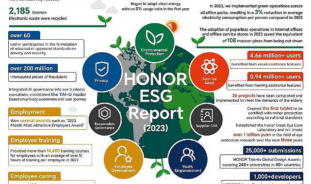 HONOR 2023 ESG Raporunu Sürdürülebilir Kalkınma Forumu’nda Açıkladı